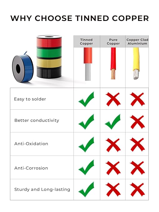 22 AWG Silicone Wire Kit 150FT, 22 Gauge Stranded Tinned Copper Wire Spool, 5 Colors 30FT Each,Flexible Electrical Wire for DIY, Automotive, LED, Arduino, Battery Projects