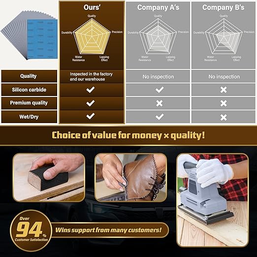 Sandpaper 5000 Grit, Wet Dry Sanding Sheets, High Performance Sand Paper for Wood Furniture Finishing, Metal Grinding, Automotive Polishing, 9 x 11 inches, 15-Sheets