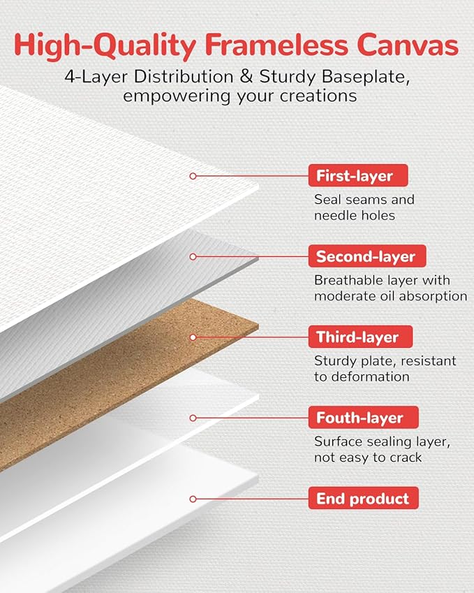 Canvas Boards for Painting 36 Pack, 5x7 Inch Painting Canvas Panels, 100% Cotton White Blank Art Supplies for Acrylics Oil Watercolor Tempera Paints